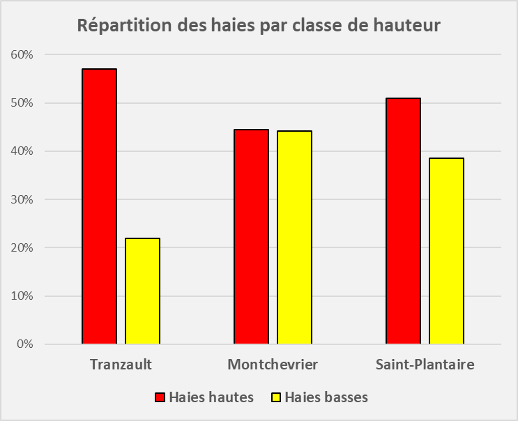 Tableau 1 : répartition des haies par classe de hauteur et par commune